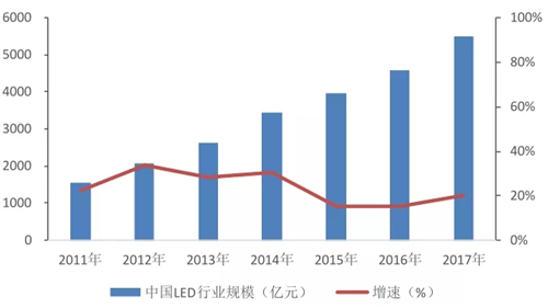 中国LED显示屏市场复合增速达23.7% 刺激产业竞争