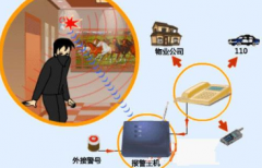 <b>有关110防盗报警系统的十问十答</b>